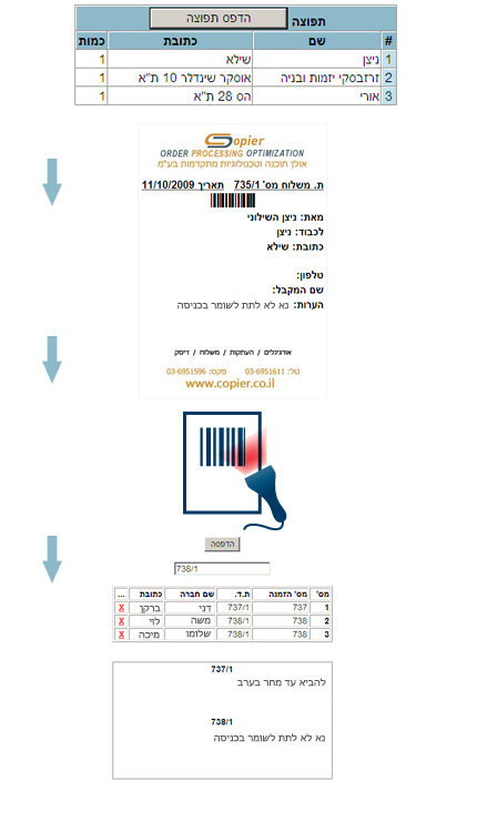 מערכת תפוצה, תעודת דרך, תעודת משלוח